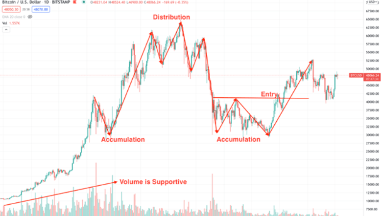 Dow Theory Distribution Phase