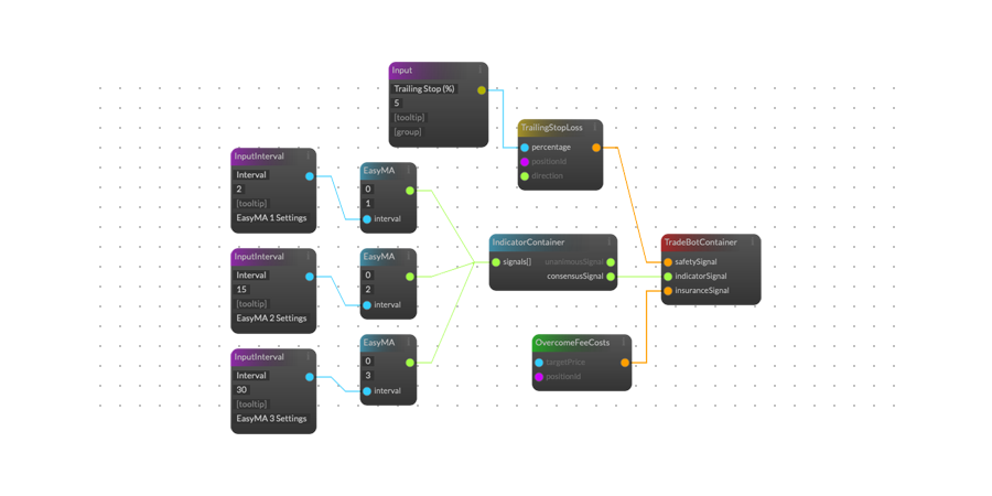 Bots that react to the market