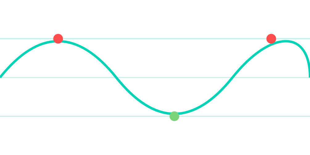 Price wave crossing buy and sell rungs to complete cycles