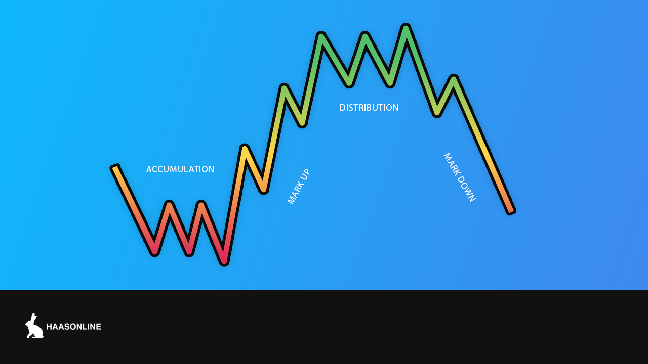 The Wyckoff Method with Crypto Bots