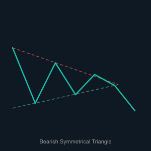 Bearish Symmetrical Triangle