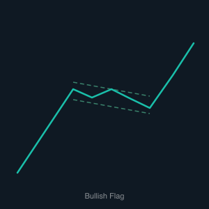 Bullish Flag