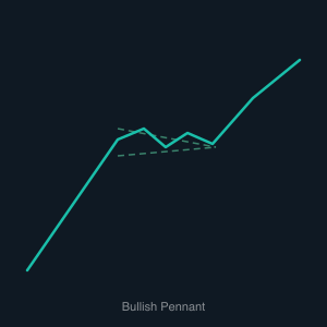 Bullish Pennant