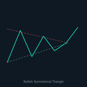 Bullish Symmetrical Triangle