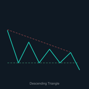 Descending Triangle