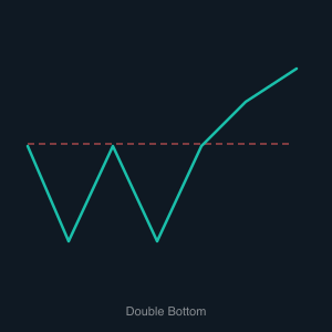 Double Bottom