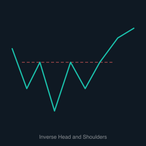 Inverse Head & Shoulders