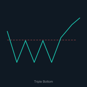 Triple Bottom