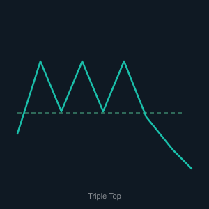 Triple Top
